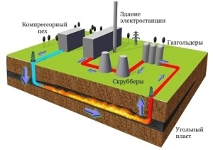 Доклад по теме Подземная газификация твердых топлив