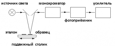 Спектрофотометр — Циклопедия