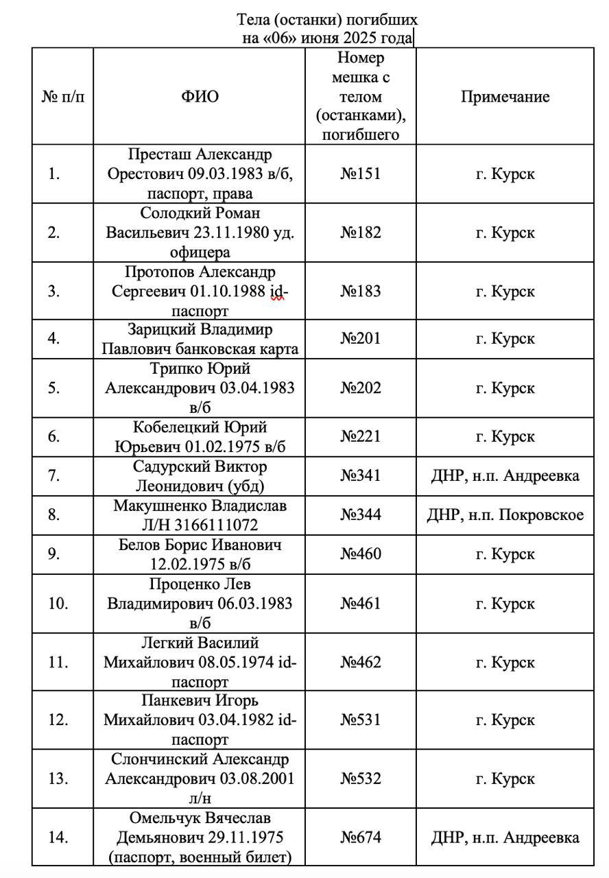 Списки идентифицированных военнослужащих ВСУ, страница 1