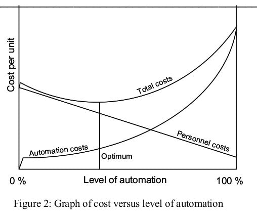 Затраты на автоматизацию в зависимости от уровня автоматизации.jpeg