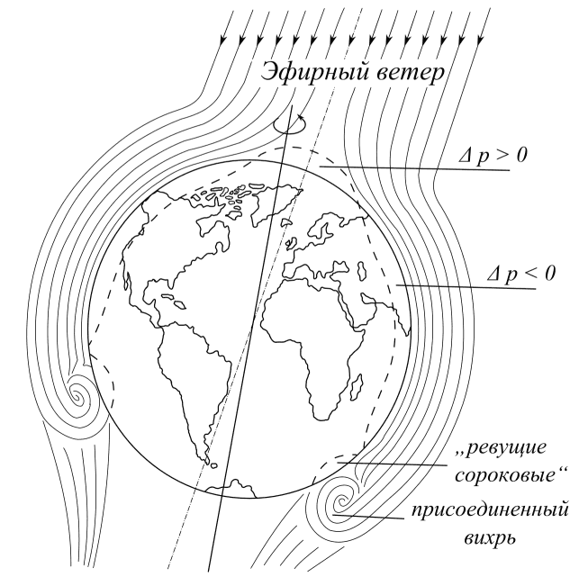 Файл:Ацюковский Эфирный ветер схема 1993.png