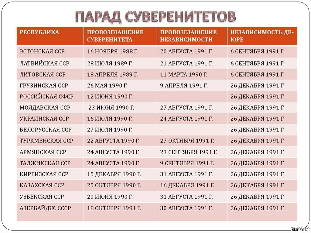 Республики СССР, провозгласившие суверенитет.jpg