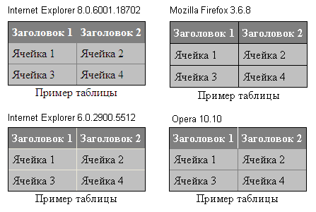 Ячейка таблицы css. Таблица html. Границы таблицы html. Таблица стилей CSS. Ячейка таблицы html.