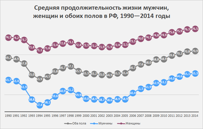 Файл:Ожидаемая продолжительность жизни, Россия, 1990-2009.png