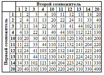 Пятеричная система счисления — Циклопедия