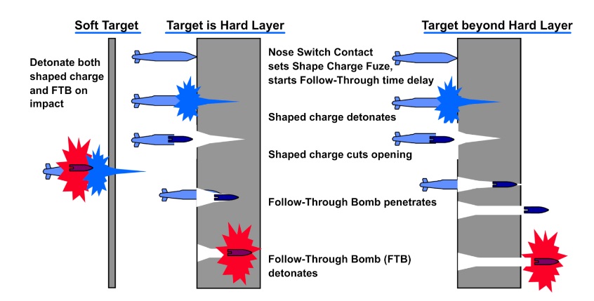 Схема действия BROACH. Замедление взрывателей в зависимости от вида цели. Слева — лёгкая преграда; в середине — цель — тяжёлая преграда; справа — цель за тяжёлой преградой