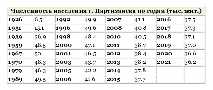 Файл:Численность населения г. Партизанска по годам.png