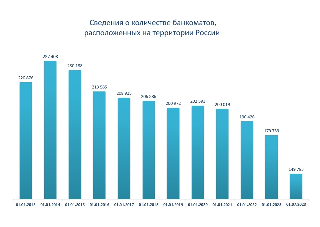 Файл:Сведения о количестве банкоматов, расположенных на территории России.jpg