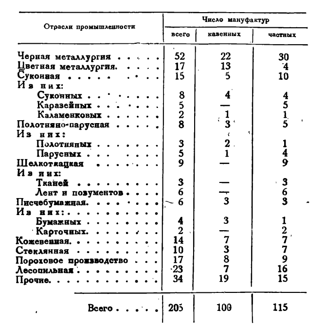 Мануфактуры по отраслям промышленности при Петре I