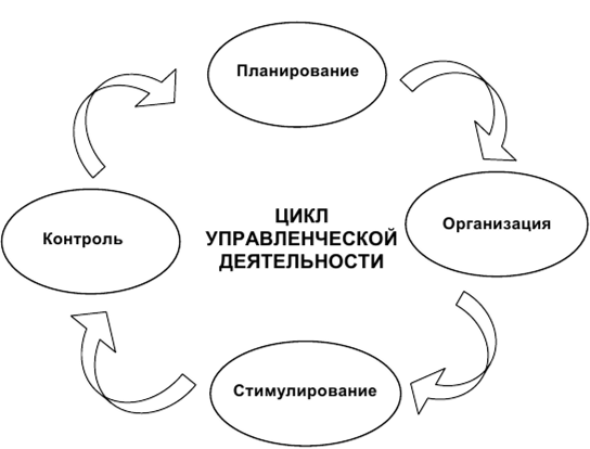 Upravlencheskiy-tsikl-1.png