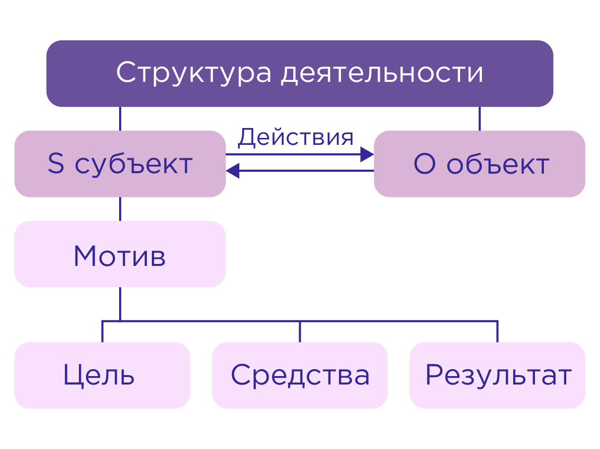 Структура деятельности — Циклопедия