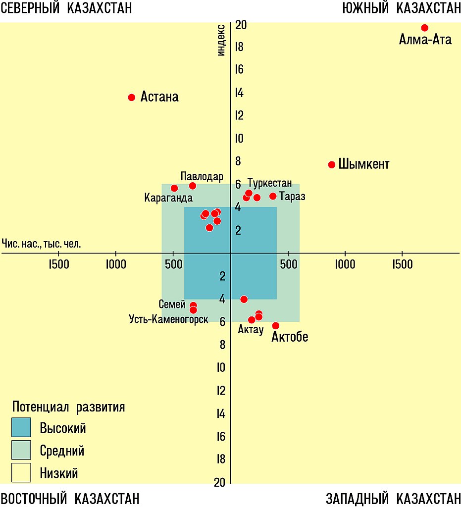 Распределение городов Казахстана по макро-регионам с указанием уровня их развития