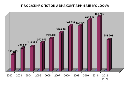 Файл:Пассажиропоток Air Moldova.jpg