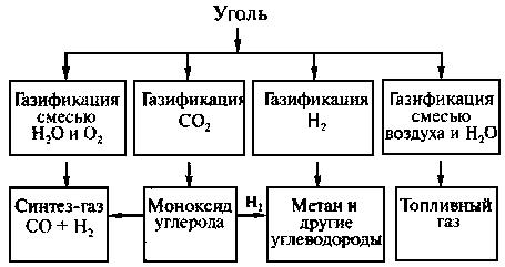 Файл:Газификация угля (химия).png