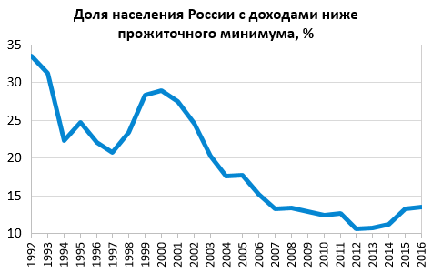 Файл:Доля населения России с денежными доходами ниже прожиточного минимума в 1992—2016 годах (статистика).png
