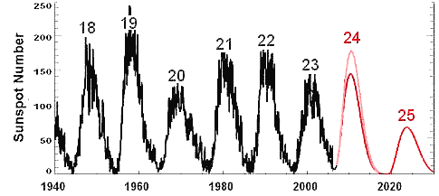 Файл:Солнечная активность с 1940.png