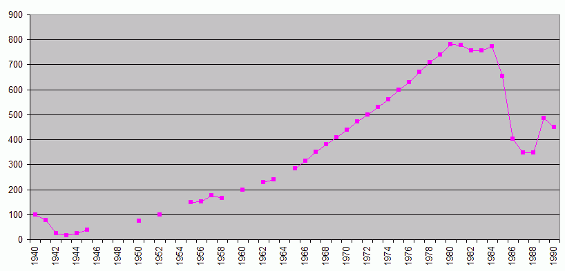 Файл:Динамика продажи алкоголя в СССР процентов от 1940 Госкомстат.png