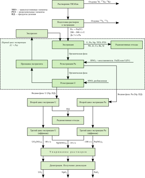 Файл:Purex process.svg