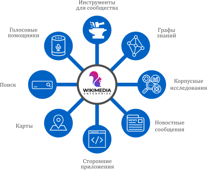 Graphic describing potential Wikimedia Enterprise users (ru).svg