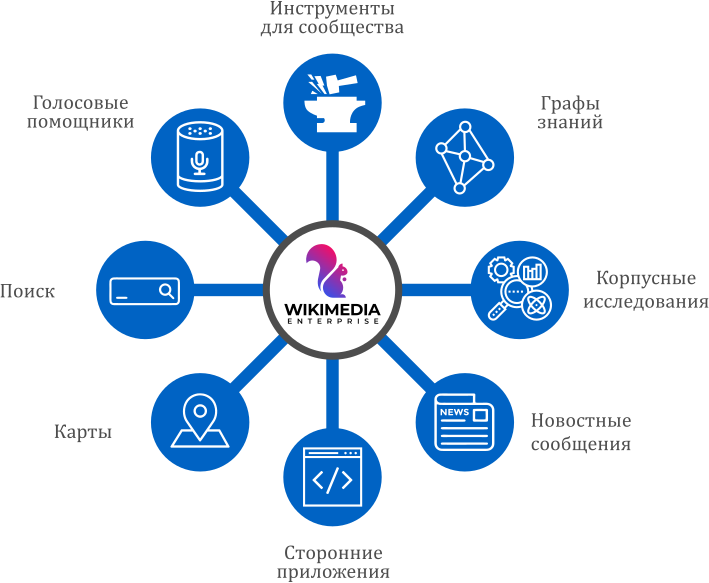 Файл:Graphic describing potential Wikimedia Enterprise users (ru).svg
